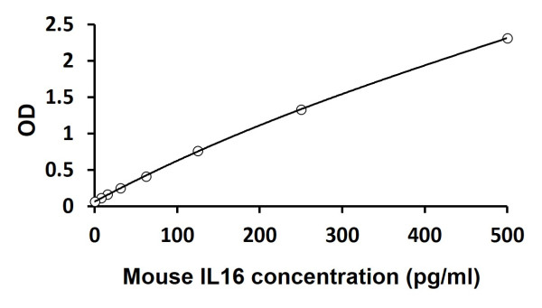 Mouse IL16 ELISA Kit
