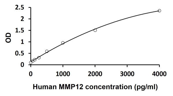 Human MMP12 ELISA Kit