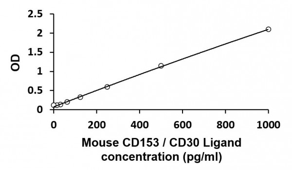Mouse CD153 / CD30 Ligand ELISA Kit