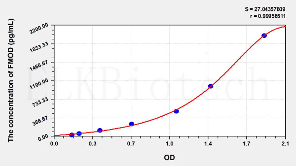 Human FMOD (Fibromodulin) ELISA Kit