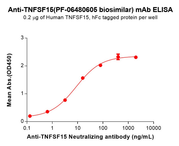Anti-TNFSF15(PF-06480605 biosimilar) mAb
