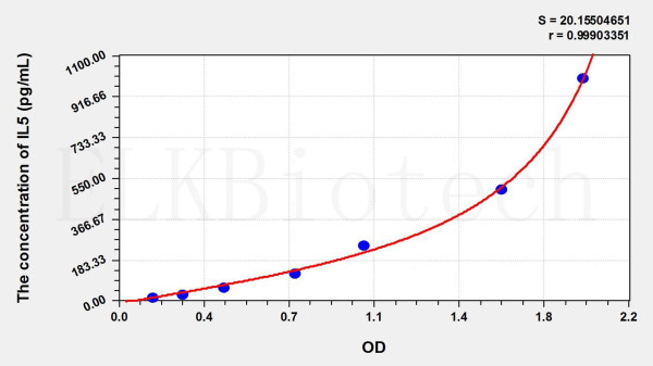 Pig IL5 (Interleukin 5) ELISA Kit