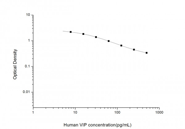 Human VIP (Vasoactive Intestinal Peptide) ELISA Kit