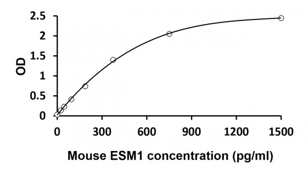 Mouse ESM1 ELISA Kit