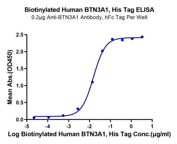 Biotinylated Human BTN3A1/CD277 Protein