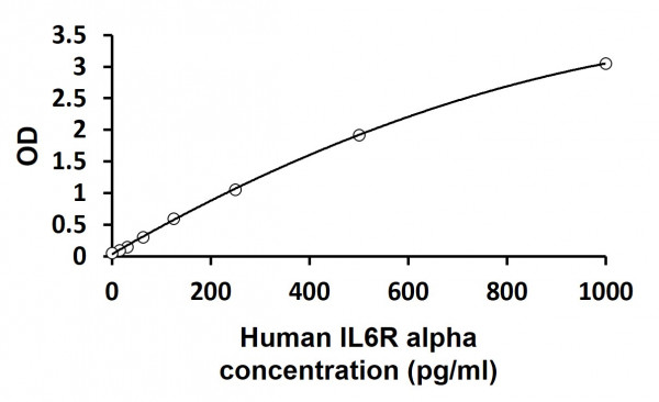 Human IL6R alpha ELISA Kit