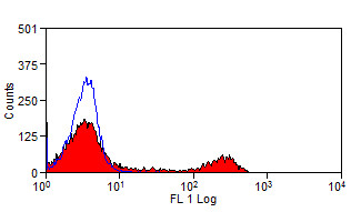 Anti-CD16 (FITC), clone KD1