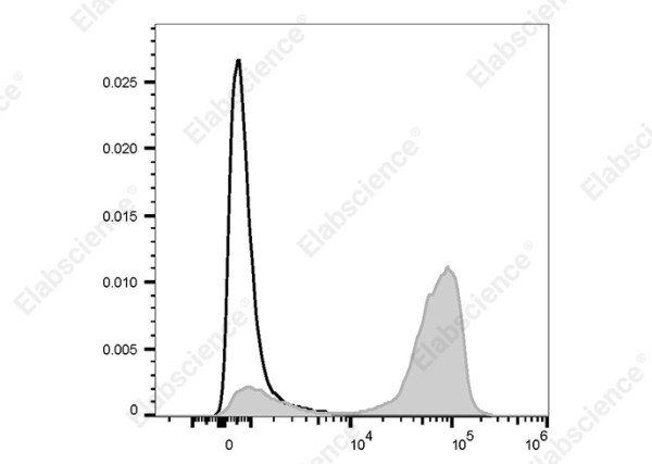PerCP/Cyanine5.5 Anti-Human CD2 Antibody[G11]