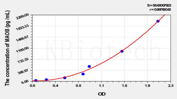 Mouse MAOB (Monoamine Oxidase B) ELISA Kit