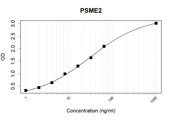 Anti-Human PSME2 Antibody Pair