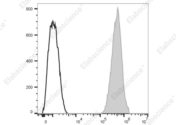 PE/Cyanine5 Anti-Human HLA-A2,B7 Antibody[BB7.6]