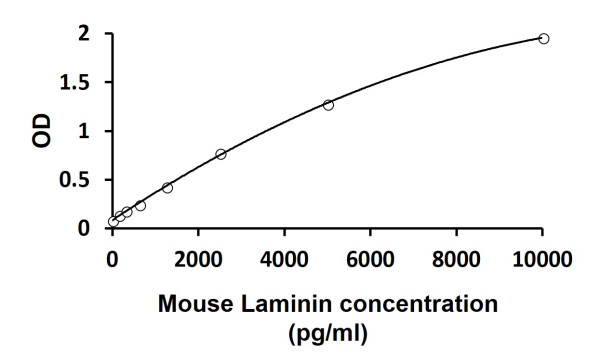Mouse Laminin ELISA Kit