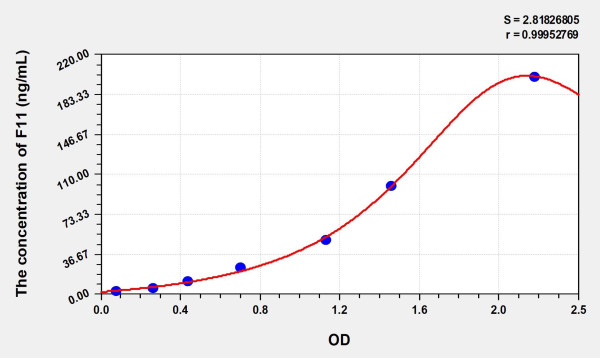 Simian F11 (Coagulation Factor XI) ELISA Kit