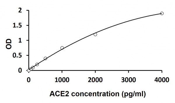 Human ACE2 ELISA Kit