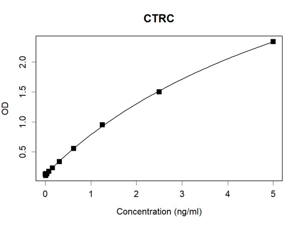 CTRC (human) Antibody Pair