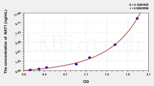 Mouse NAT1 (N-Acetyltransferase 1) ELISA Kit