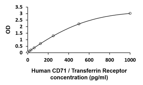 Human CD71 / Transferrin Receptor ELISA Kit