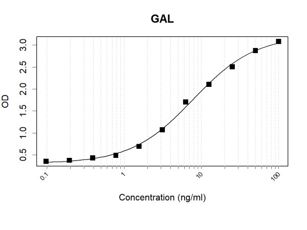 Anti-Human GAL Antibody Pair