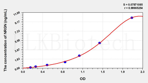 Human NRGN (Neurogranin) ELISA Kit