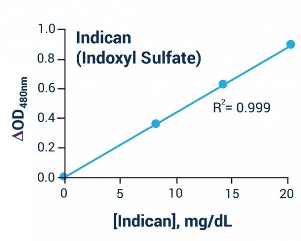 Indican Assay Kit