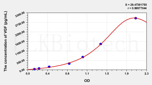 Rat VGF (VGF Nerve Growth Factor Inducible) ELISA Kit