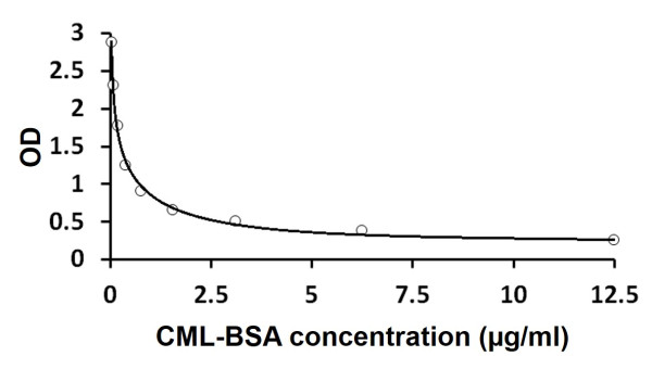 N-epsilon-carboxymethyl lysine (CML) ELISA Kit