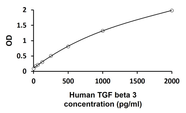 Human TGF beta 3 ELISA Kit