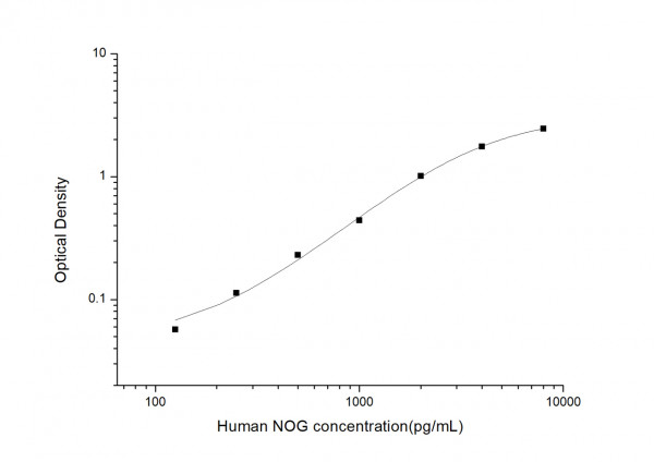 Human NOG (Noggin) ELISA Kit