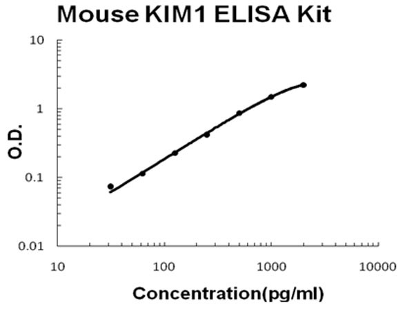 Mouse KIM1 ELISA Kit