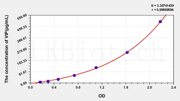Rat VIP (Vasoactive Intestinal Peptide) ELISA Kit