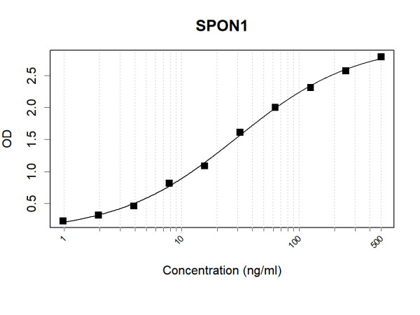 Anti-Human SPON1 Antibody Pair
