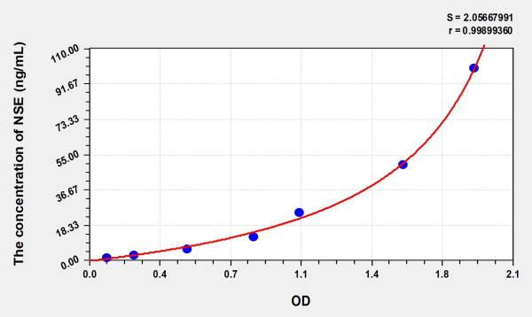 Rat NSE (Enolase, Neuron Specific) Microsample ELISA Kit