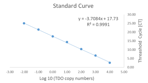 TDO Primer Mix-qPCR Assay