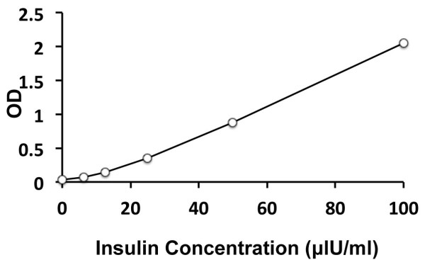 Human Insulin ELISA Kit