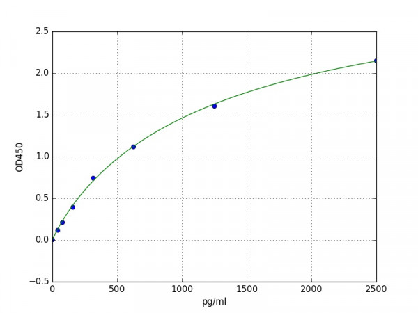 Mouse Caveolin 1 ELISA Kit