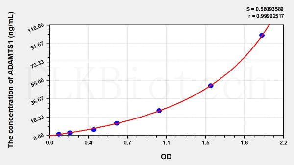 Human ADAMTS1 (A Disintegrin And Metalloproteinase With Thrombospondin 1) ELISA Kit
