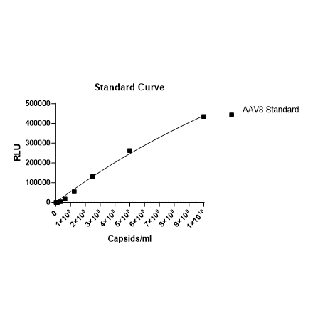 AAV8 Chemiluminescence ELISA Titration Kit