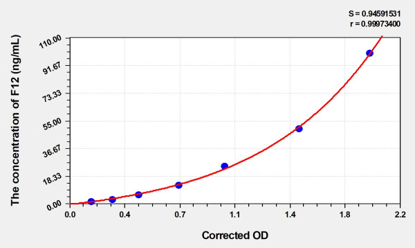 Human F12 (Coagulation Factor XII) Microsample ELISA Kit