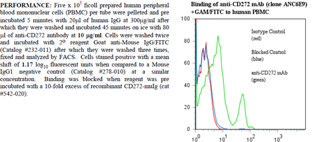 Anti-CD272 [BTLA] (human), clone ANC6E9, preservative free