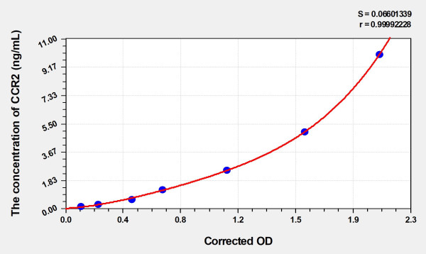 Rat CCR2 (Chemokine C-C-Motif Receptor 2) Microsample ELISA Kit