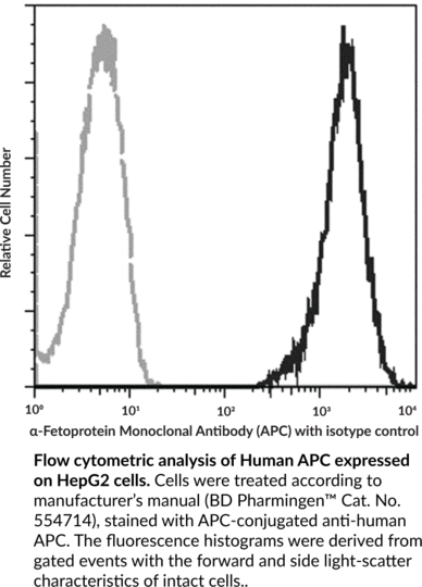 Anti-alpha-Fetoprotein Monoclonal Antibody (APC) (Clone 35)