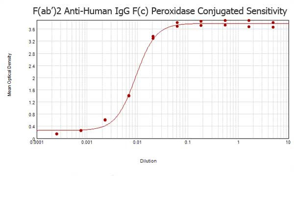 Anti-Human IgG F(c) [Goat] (Min X Bv Hs Ms &amp; Rt serum proteins) Peroxidase conjugated F(ab')2 fragme
