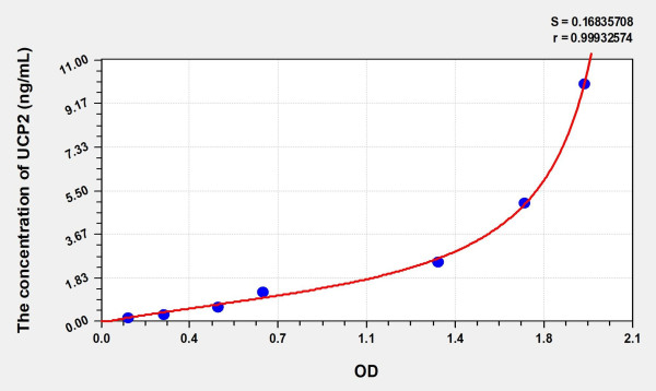 Rat UCP2 (Uncoupling Protein 2, Mitochondrial) Microsample ELISA Kit