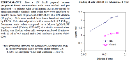 Anti-CD45 (human), clone C11, R-PE conjugated