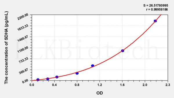 Zebrafish SDHA (Succinate Dehydrogenase Complex Subunit A) ELISA Kit