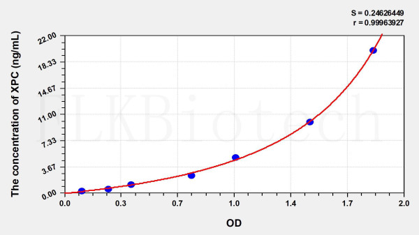 Human XPC (Xeroderma Pigmentosum, Complementation Group C) ELISA Kit