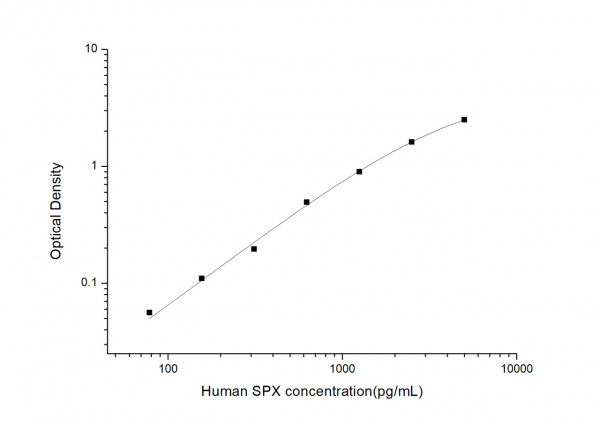 Human SPX (Spexin) ELISA Kit