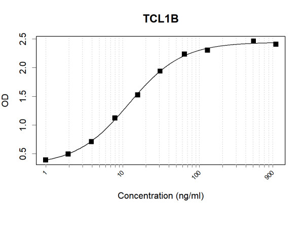 Anti-Human TCL1B Antibody Pair