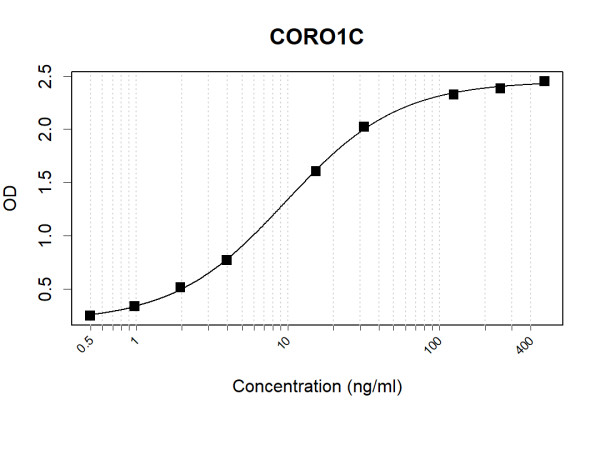 Anti-CORO1C (Biotin)