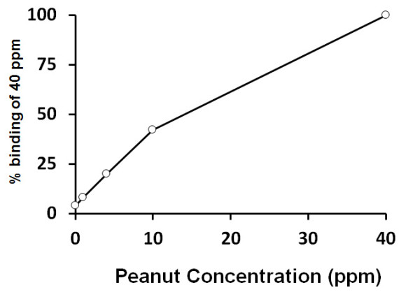 Peanut ELISA Kit